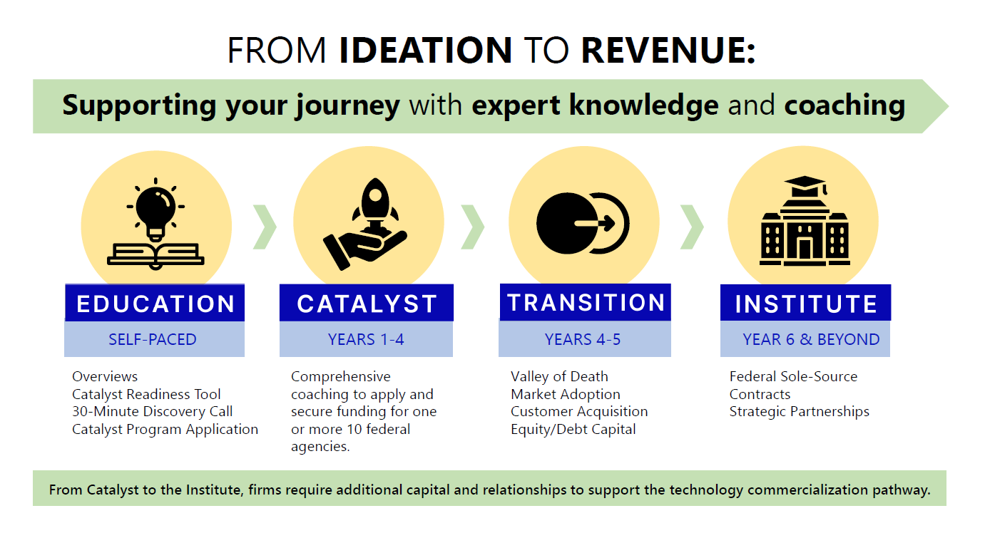 MNSBIR helps companies from ideation to commercialization